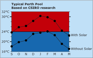 solar pool installations Perth